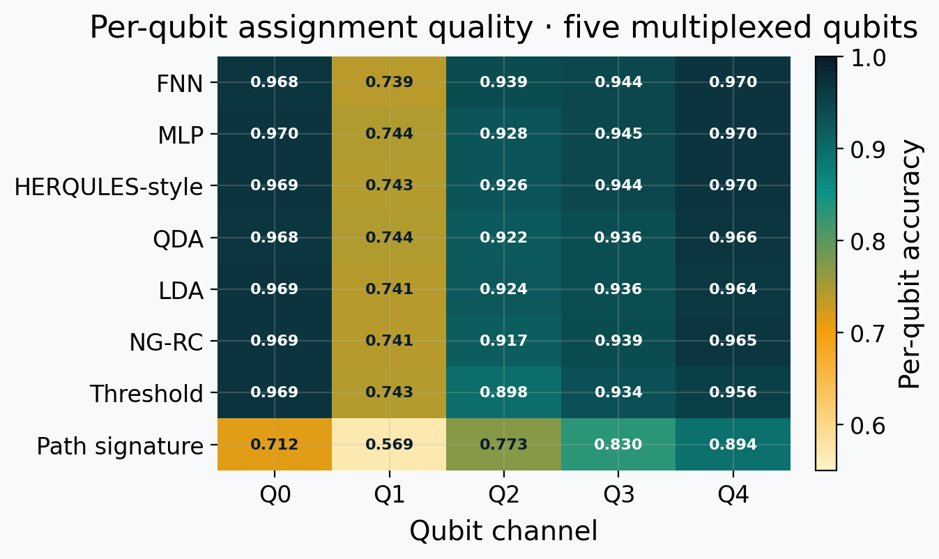 Per-qubit fidelity heatmap