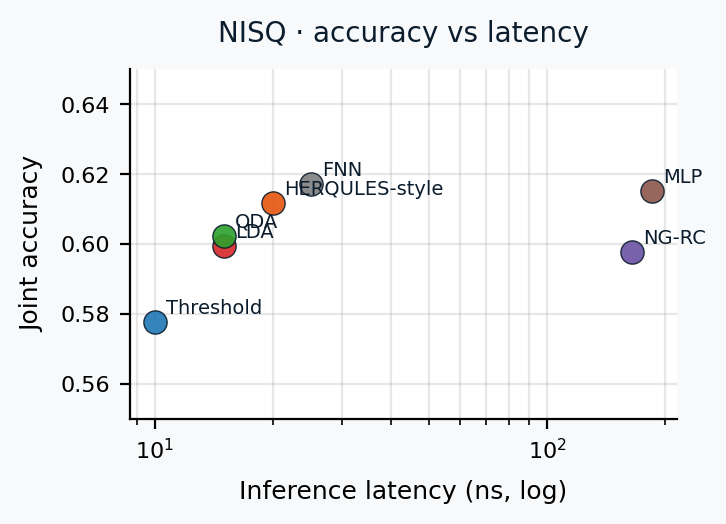 Accuracy versus latency