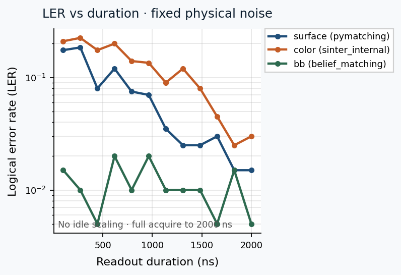 Logical error versus duration